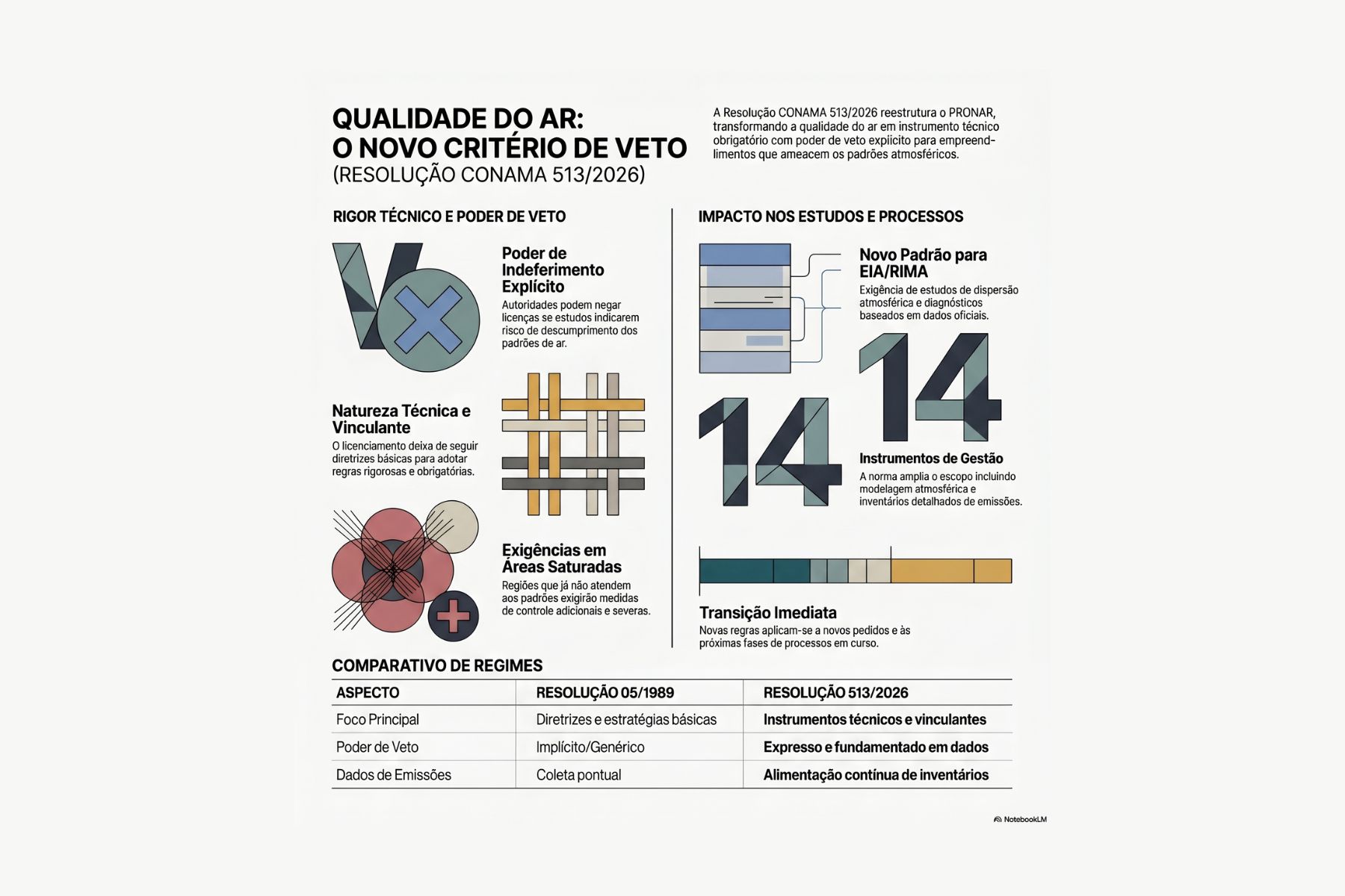 Qualidade do ar como critério de veto no licenciamento ambiental: o que muda com a CONAMA 513/2026